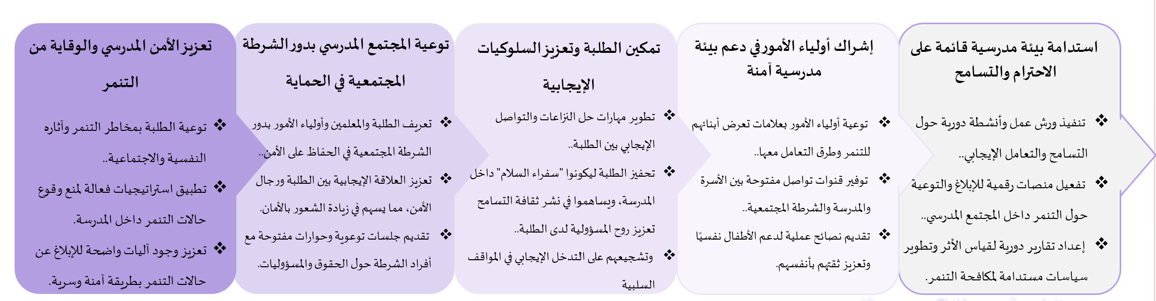 أهداف حملة مجتمع مدرسي آمن ومستدام